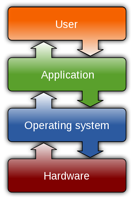 İşletim sisteminin katmanlı yapısı (https://en.wikipedia.org/wiki/File:Operating_system_placement.svg)